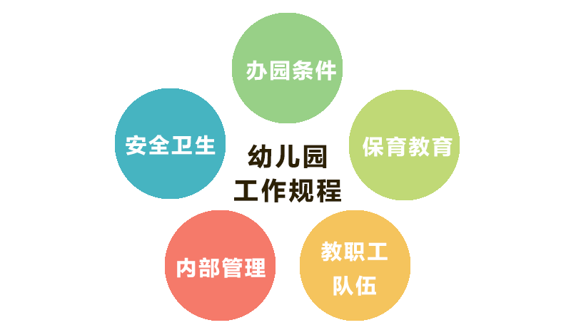 重磅！教育部出台幼儿园新规《幼儿园办园行为督导评估办法》